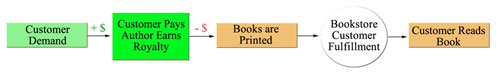 Demand-Driven Publishing Model Demand-Driven Publishing Model