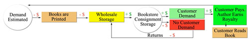Inventory-Driven Business Model for the Publishing Industry Inventory-Driven Business Model for the Publishing Industry