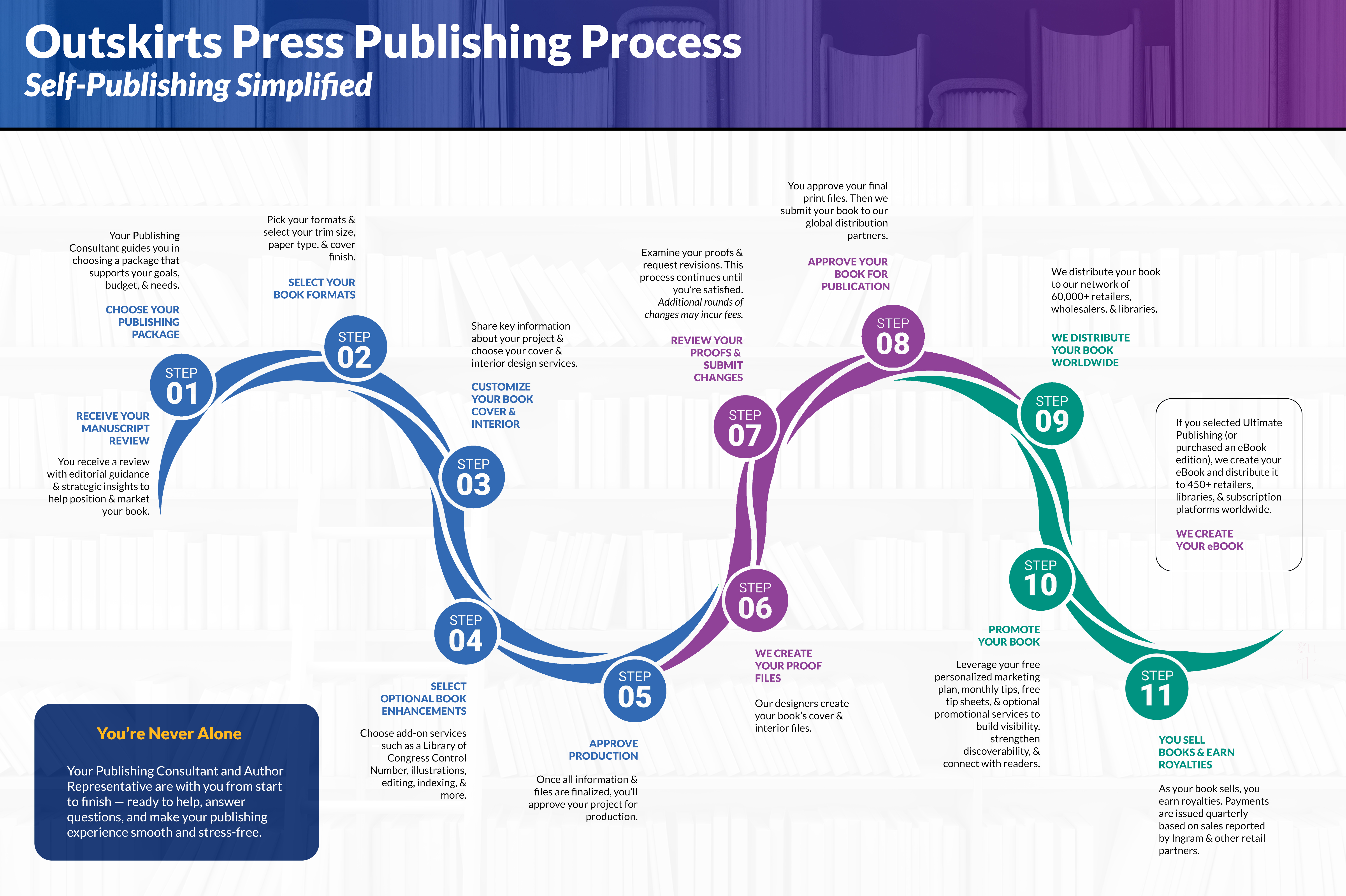 Outskirts Press Publishing Process