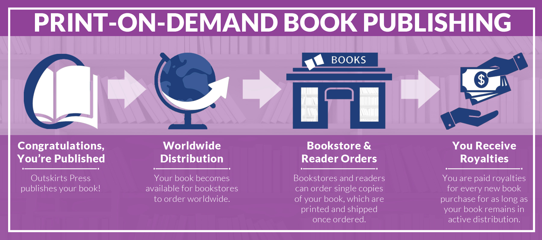 Print-on-demand book order fulfillment for self-published books.