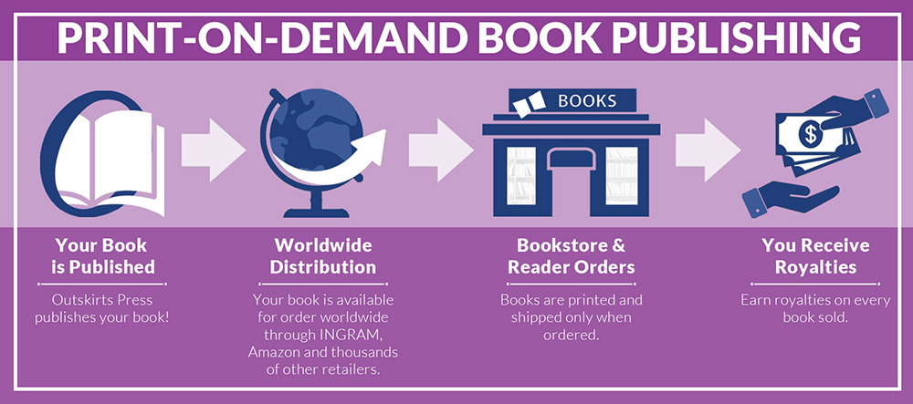 Print-on-demand book publishing process showing worldwide distribution, bookstore ordering, and author royalty payments