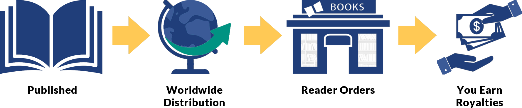 How print-on-demand book publishing works with Outskirts Press